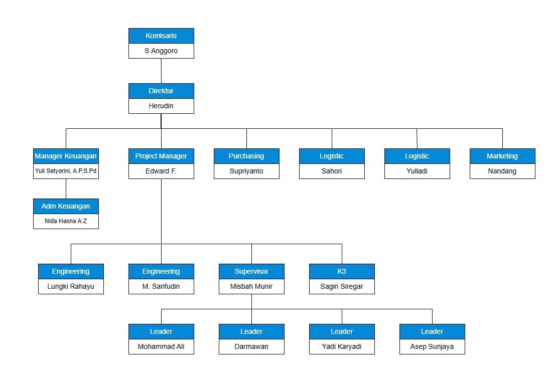 Struktur Organisasi BKJB